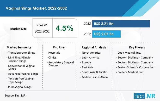 Vaginal slings market size, growth forecast by Fact.MR