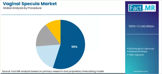 Vaginal Specula Market Analysis By Procedure Vaginal Specula Market Analysis By Procedure
