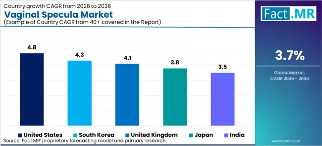 Vaginal Specula Market Cagr Analysis By Country Vaginal Specula Market Cagr Analysis By Country