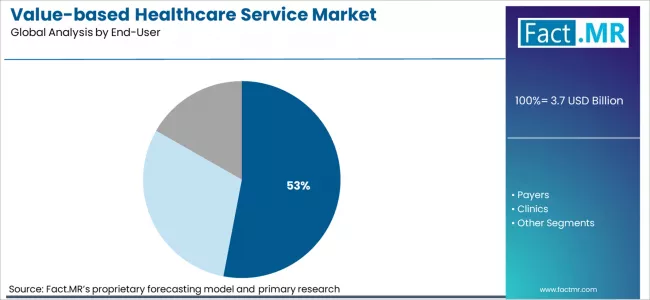 Value Based Healthcare Service Market Analysis By End User 
