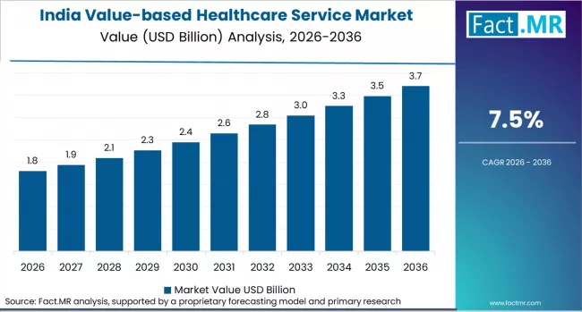 Value Based Healthcare Service Market Country Value Analysis