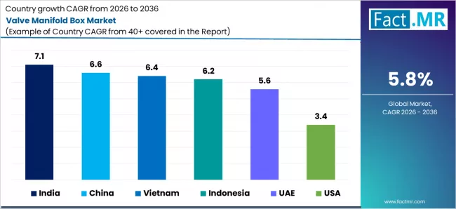 Valve Manifold Box Market Cagr Analysis By Country