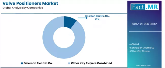 Valve Positioners Market Analysis By Company Valve Positioners Market Analysis By Company
