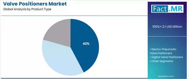 Valve Positioners Market Analysis By Product Type Valve Positioners Market Analysis By Product Type