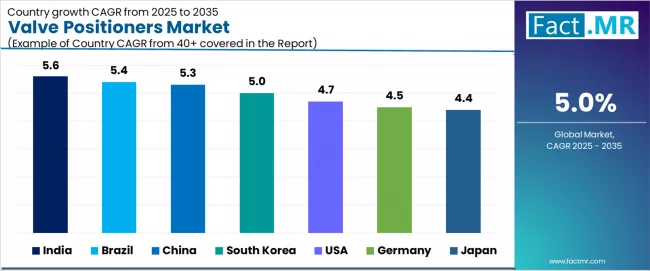 Valve Positioners Market Cagr Analysis By Country Valve Positioners Market Cagr Analysis By Country