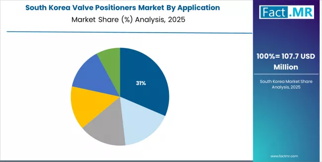 Valve Positioners Market South Korea Market Share Analysis By Application Valve Positioners Market South Korea Market Share Analysis By Application