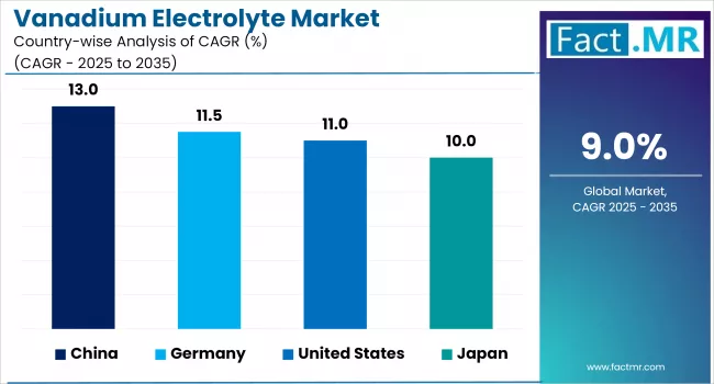 Vanadium Electrolyte Market By Country