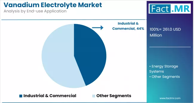 Vanadium Electrolyte Market By End Use Application