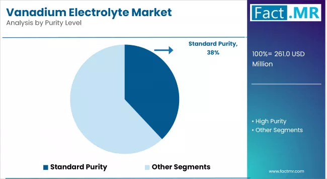 Vanadium Electrolyte Market By Purity Level