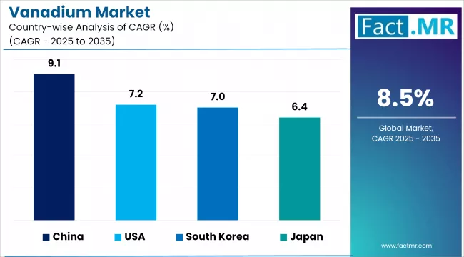 Vanadium Market By Country