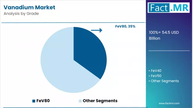 Vanadium Market By Grade