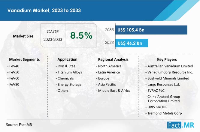 Vanadium market size, share, segment and forecast by Fact.MR