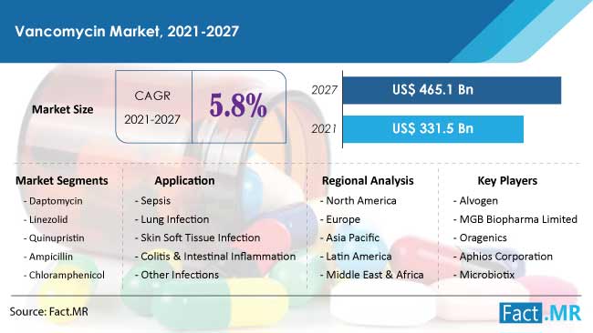 Vancomycin market forecast by Fact.MR