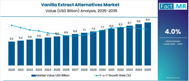 Vanilla Extract Alternatives Market Value Analysis