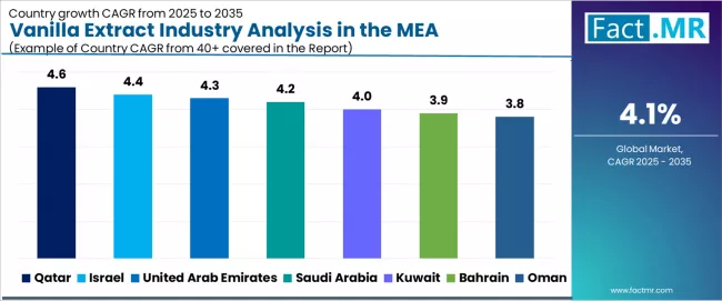 Vanilla Extract Industry Analysis In The Mea Cagr Analysis By Country