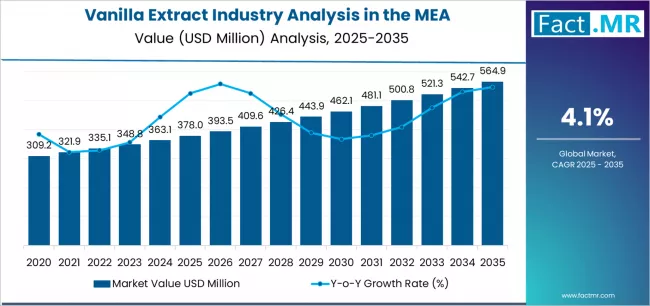 Vanilla Extract Industry Analysis In The Mea Market Value Analysis