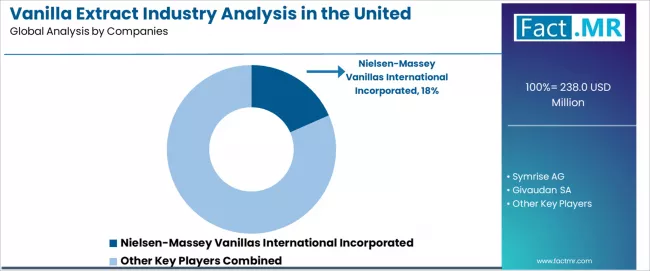 Vanilla Extract Industry Analysis In The United Kingdom Analysis By Company
