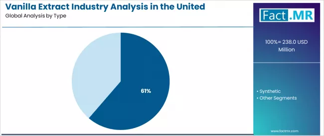 Vanilla Extract Industry Analysis In The United Kingdom Analysis By Type