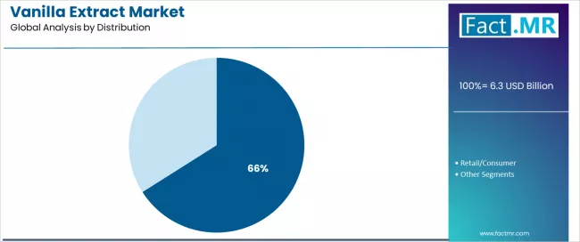 Vanilla Extract Market Analysis By Distribution Vanilla Extract Market Analysis By Distribution