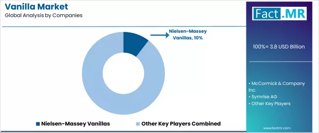 Vanilla Market Analysis By Company Vanilla Market Analysis By Company
