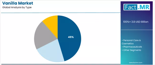 Vanilla Market Analysis By Type Vanilla Market Analysis By Type