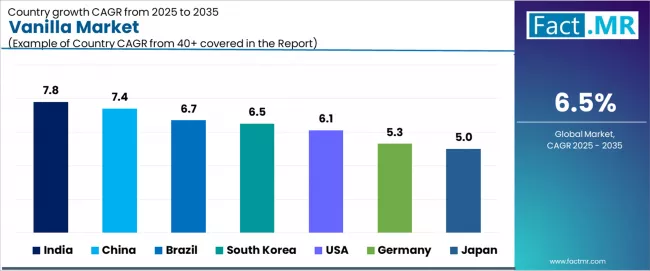Vanilla Market Cagr Analysis By Country Vanilla Market Cagr Analysis By Country