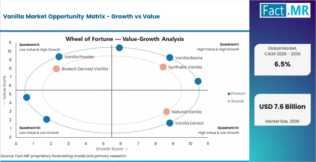 Vanilla Market Opportunity Matrix Growth Vs Value