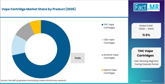 Vape Cartridge Market Analysis By Product Vape Cartridge Market Analysis By Product