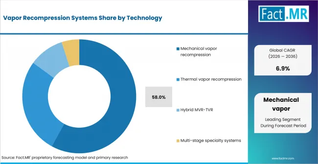 Vapor Recompression Systems Analysis By Technology Vapor Recompression Systems Analysis By Technology