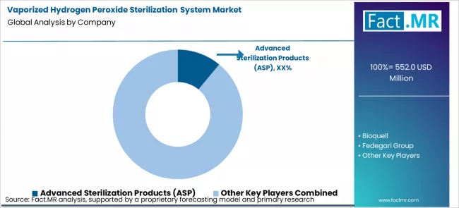 Vaporized Hydrogen Peroxide Sterilization System Market Analysis By Company