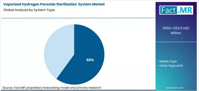 Vaporized Hydrogen Peroxide Sterilization System Market Analysis By System Type