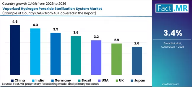 Vaporized Hydrogen Peroxide Sterilization System Market Cagr Analysis By Country