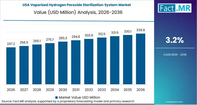 Vaporized Hydrogen Peroxide Sterilization System Market Country Value Analysis