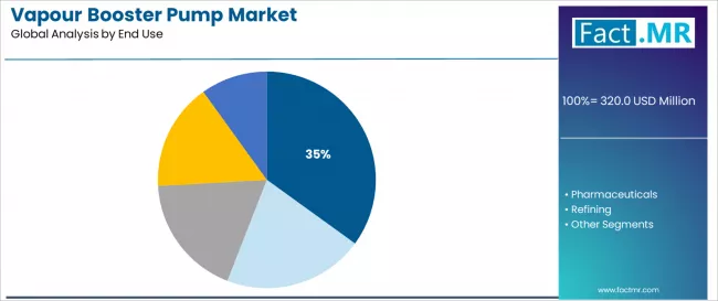 Vapour Booster Pump Market Analysis By End Use Vapour Booster Pump Market Analysis By End Use