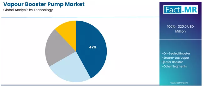 Vapour Booster Pump Market Analysis By Technology Vapour Booster Pump Market Analysis By Technology