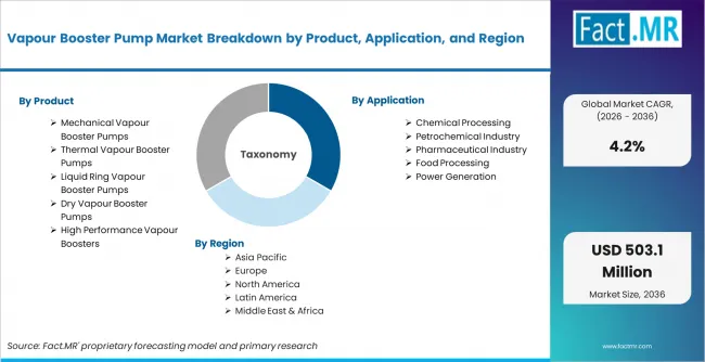 Vapour Booster Pump Market Breakdown By Product, Application, And Region Vapour Booster Pump Market Breakdown By Product, Application, And Region