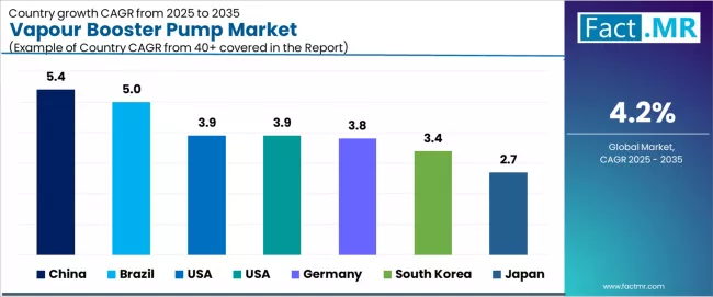 Vapour Booster Pump Market Cagr Analysis By Country Vapour Booster Pump Market Cagr Analysis By Country