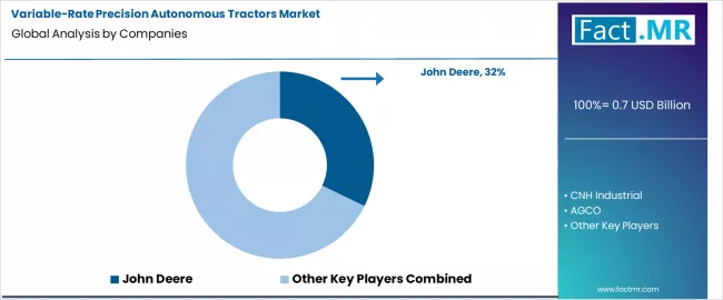 Variable Rate Precision Autonomous Tractors Market Analysis By Company Variable Rate Precision Autonomous Tractors Market Analysis By Company