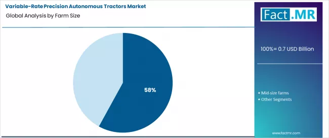 Variable Rate Precision Autonomous Tractors Market Analysis By Farm Size Variable Rate Precision Autonomous Tractors Market Analysis By Farm Size