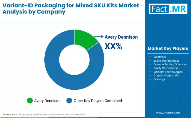 Variant Id Packaging For Mixed Sku Kits Market By Company Variant Id Packaging For Mixed Sku Kits Market By Company