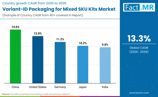 Variant Id Packaging For Mixed Sku Kits Market By Country Variant Id Packaging For Mixed Sku Kits Market By Country