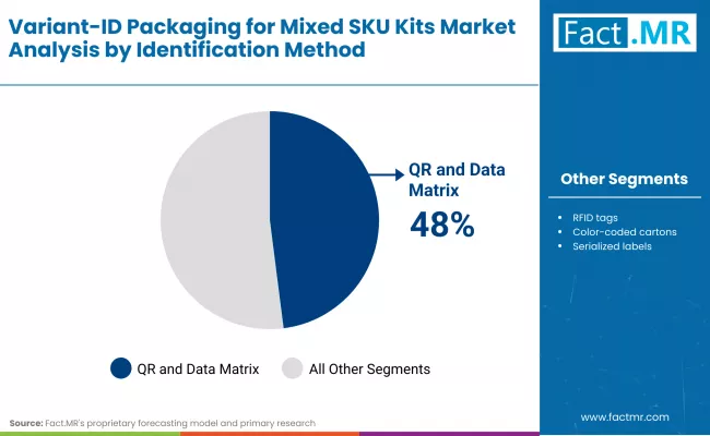 Variant Id Packaging For Mixed Sku Kits Market By Identification Method Variant Id Packaging For Mixed Sku Kits Market By Identification Method