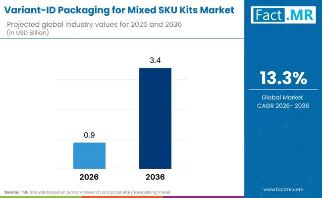 Variant Id Packaging For Mixed Sku Kits Market By Industry Variant Id Packaging For Mixed Sku Kits Market By Industry