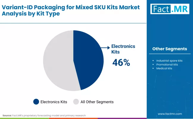 Variant Id Packaging For Mixed Sku Kits Market By Kit Type Variant Id Packaging For Mixed Sku Kits Market By Kit Type
