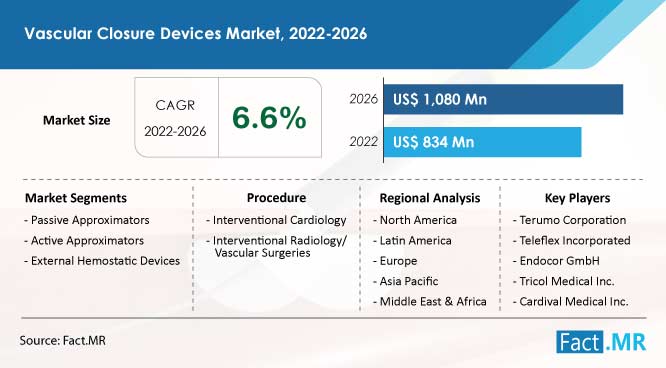 Vascular closure devices market forecast by Fact.MR
