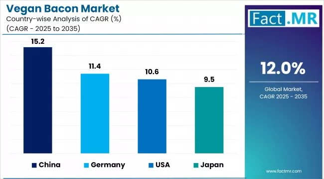 Vegan Bacon Market By Country