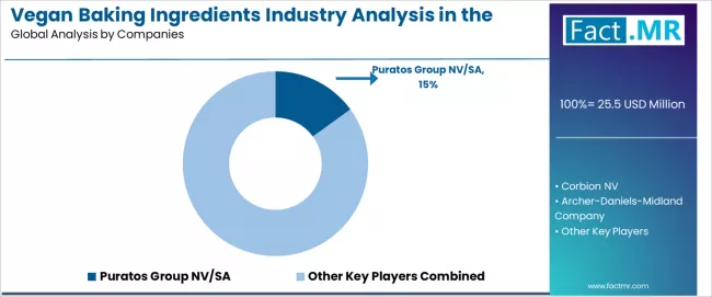 Vegan Baking Ingredients Industry Analysis In The Mea Analysis By Company
