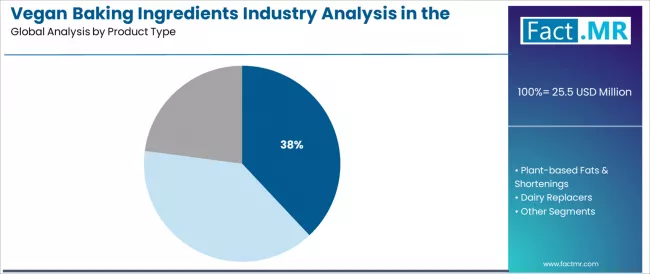 Vegan Baking Ingredients Industry Analysis In The Mea Analysis By Product Type