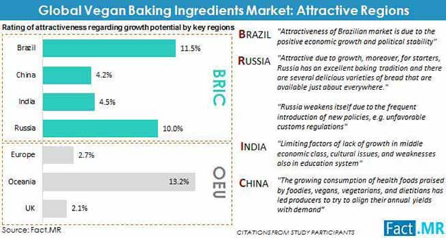 vegan baking ingredients market attractive regions