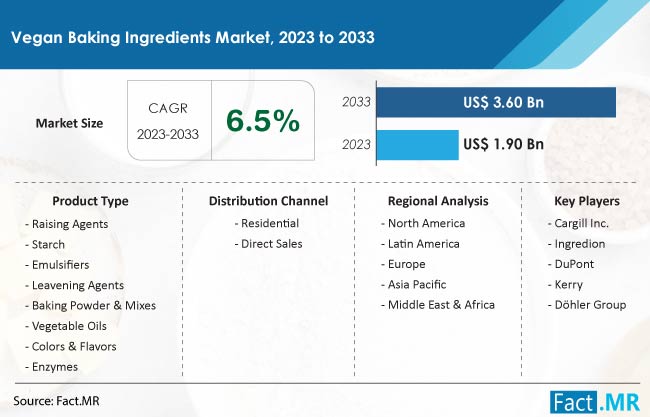 Vegan Baking Ingredients Market Size, Share, Trends, Growth, Demand and Sales Forecast Report by Fact.MR